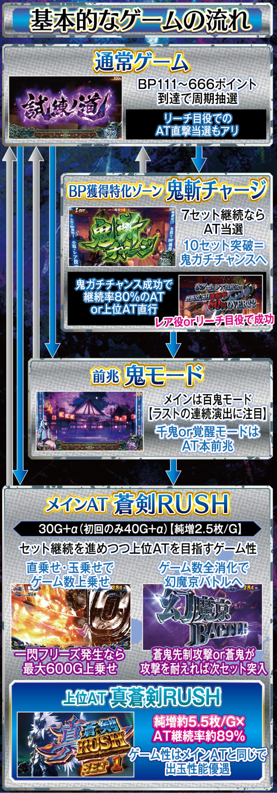 スマスロ 新鬼武者3 解説動画/ゲームフロー ゲームフロー