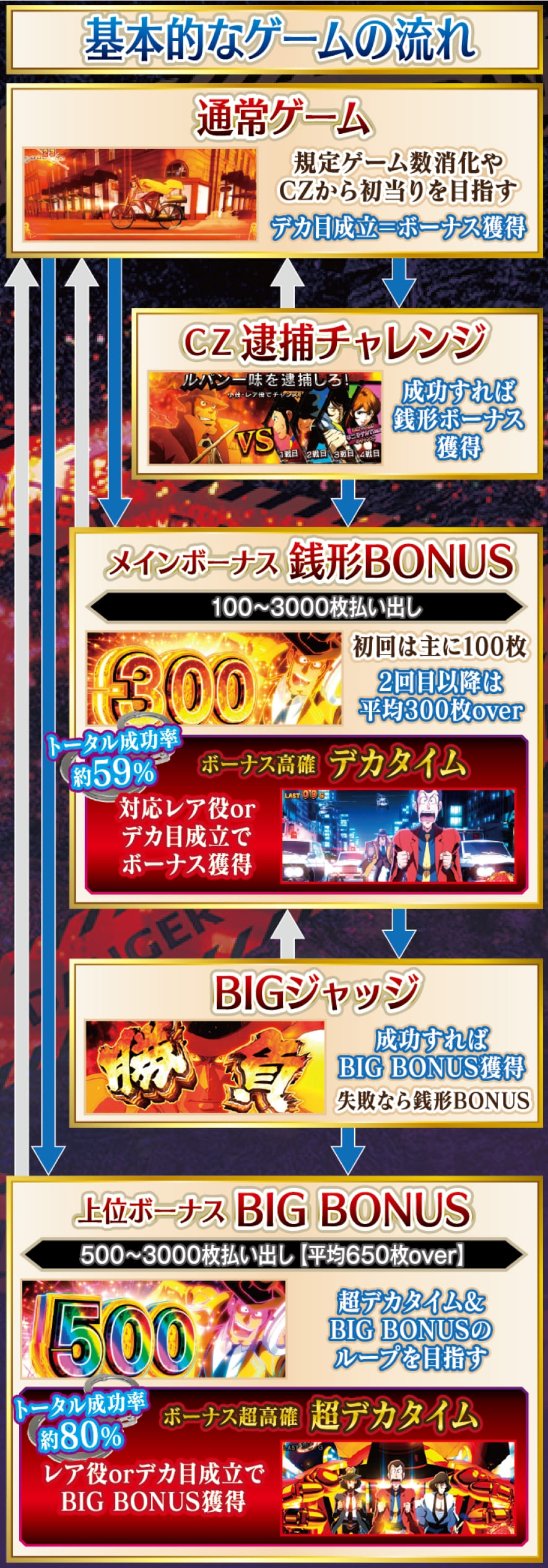 L主役は銭形5 解説動画／ゲームフロー ゲームフロー