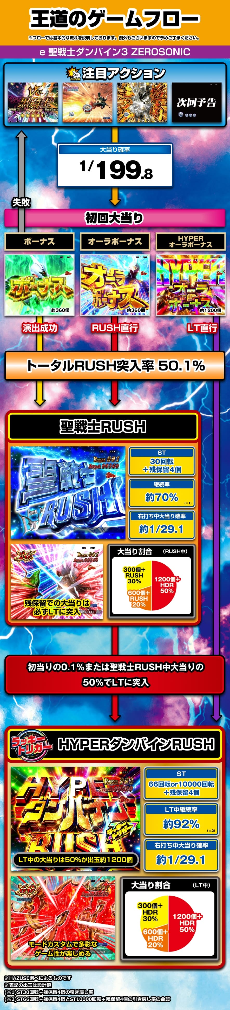 e 聖戦士ダンバイン3 ZEROSONIC 解説動画／ゲームフロー ゲームフロー