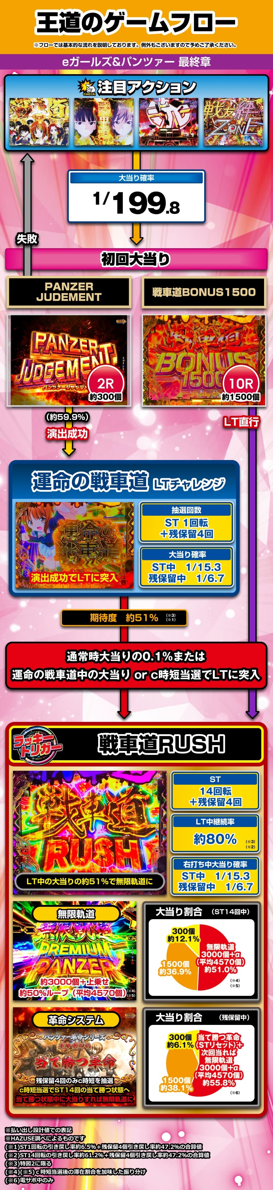 eガールズ＆パンツァー 最終章 解説動画／ゲームフロー ゲームフロー