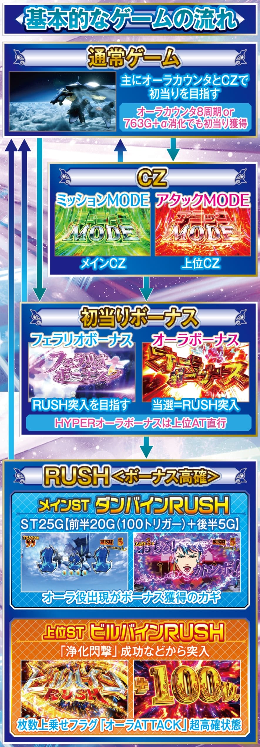 スマスロ 聖戦士ダンバイン 解説動画／ゲームフロー ゲームフロー