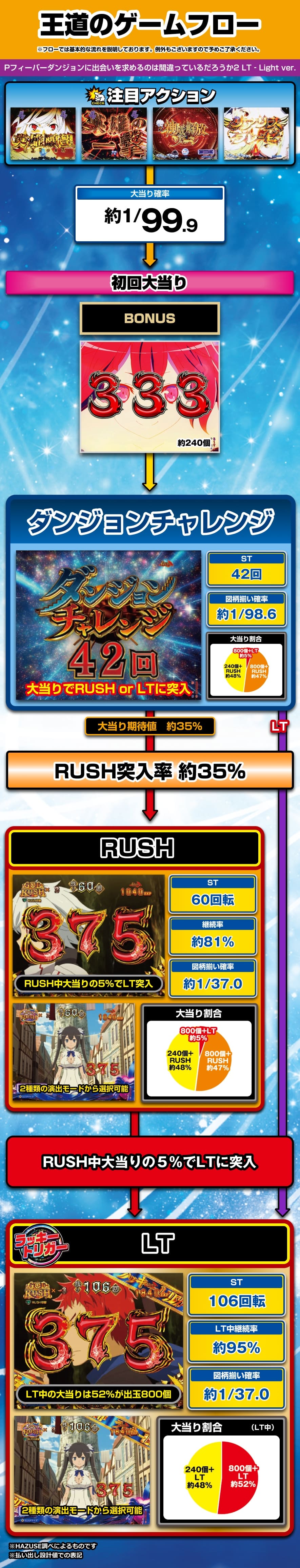 Pフィーバーダンジョンに出会いを求めるのは間違っているだろうか2 LT‐Light ver. 解説動画／ゲームフロー ゲームフロー