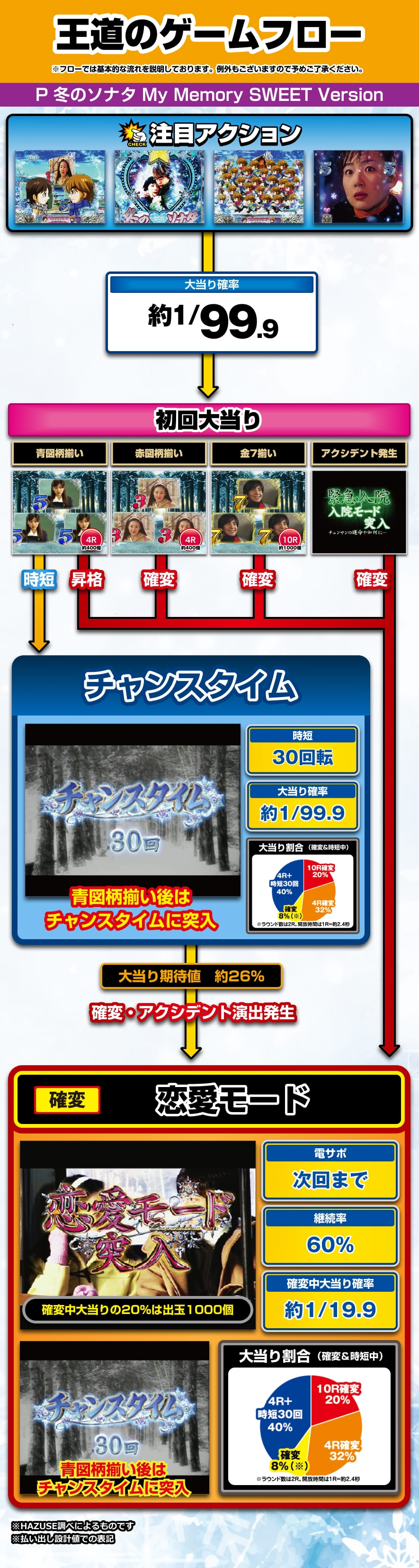 P 冬のソナタ My Memory SWEET Version 解説動画／ゲームフロー ゲームフロー