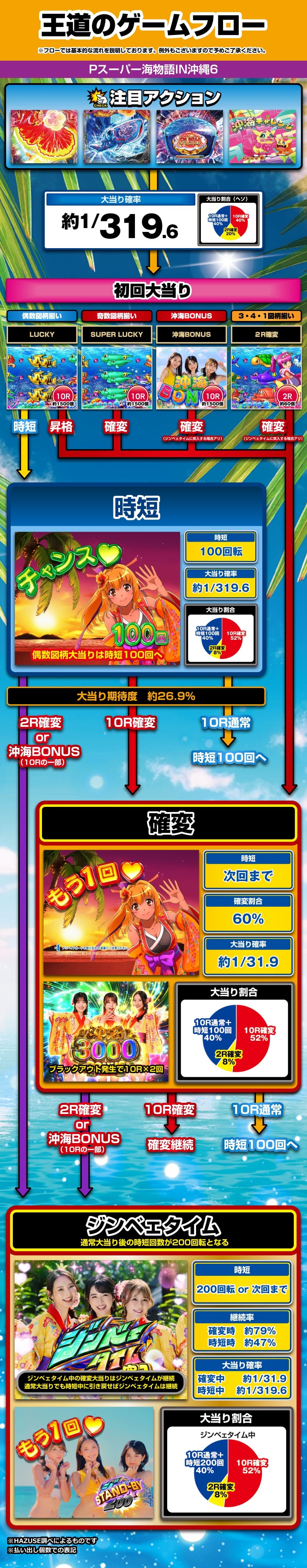 Pスーパー海物語IN沖縄6 解説動画／ゲームフロー ゲームフロー