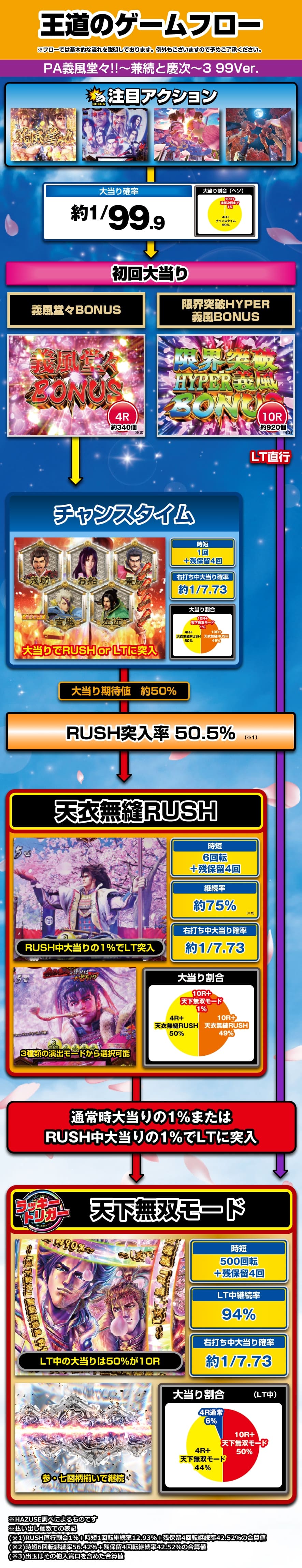 PA義風堂々!!~兼続と慶次~3 99ver. 解説動画／ゲームフロー ゲームフロー