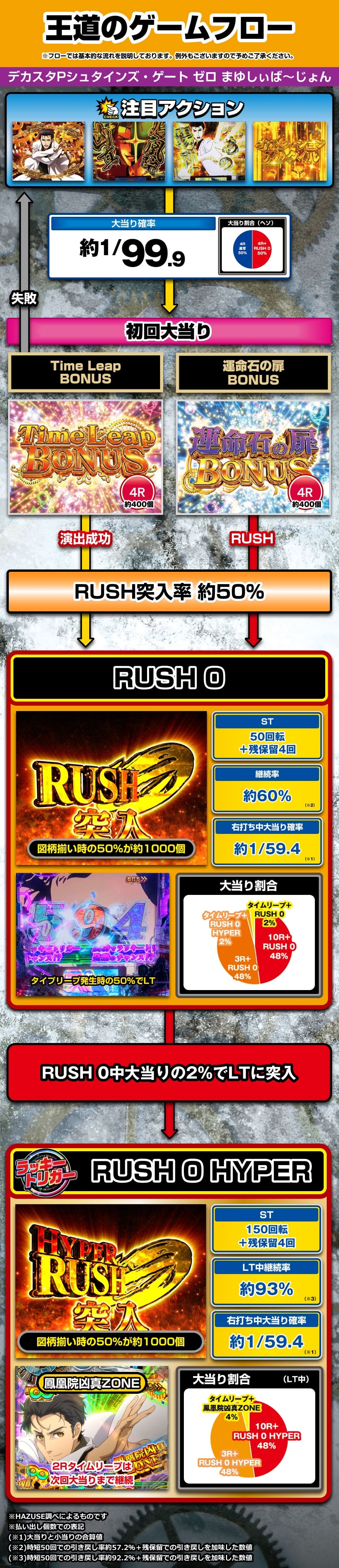 デカスタPシュタインズ・ゲート ゼロ まゆしぃば~じょん 解説動画/ゲームフロー ゲームフロー