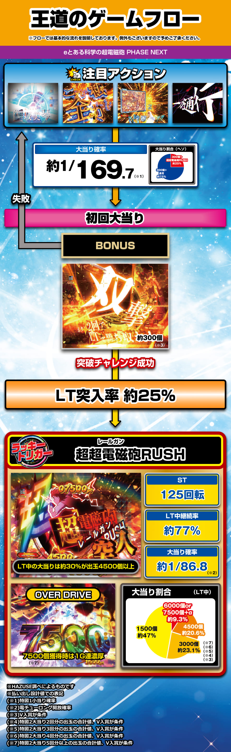 eとある科学の超電磁砲 PHASE NEXT 解説動画／ゲームフロー ゲームフロー