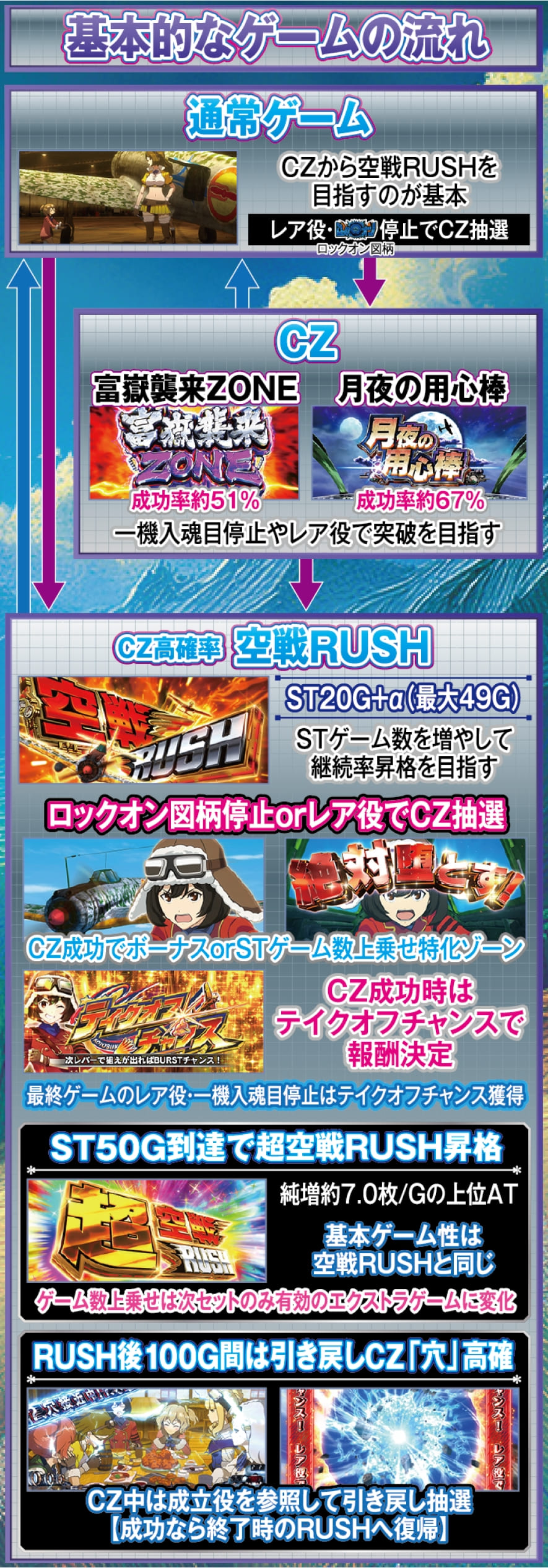 L 荒野のコトブキ飛行隊 解説動画／ゲームフロー ゲームフロー