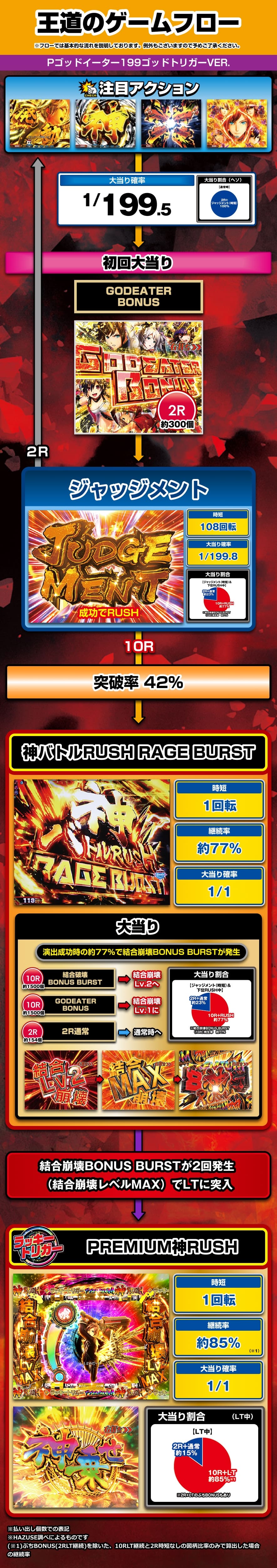 Pゴッドイーター199ゴッドトリガーVER. 解説動画／ゲームフロー ゲームフロー