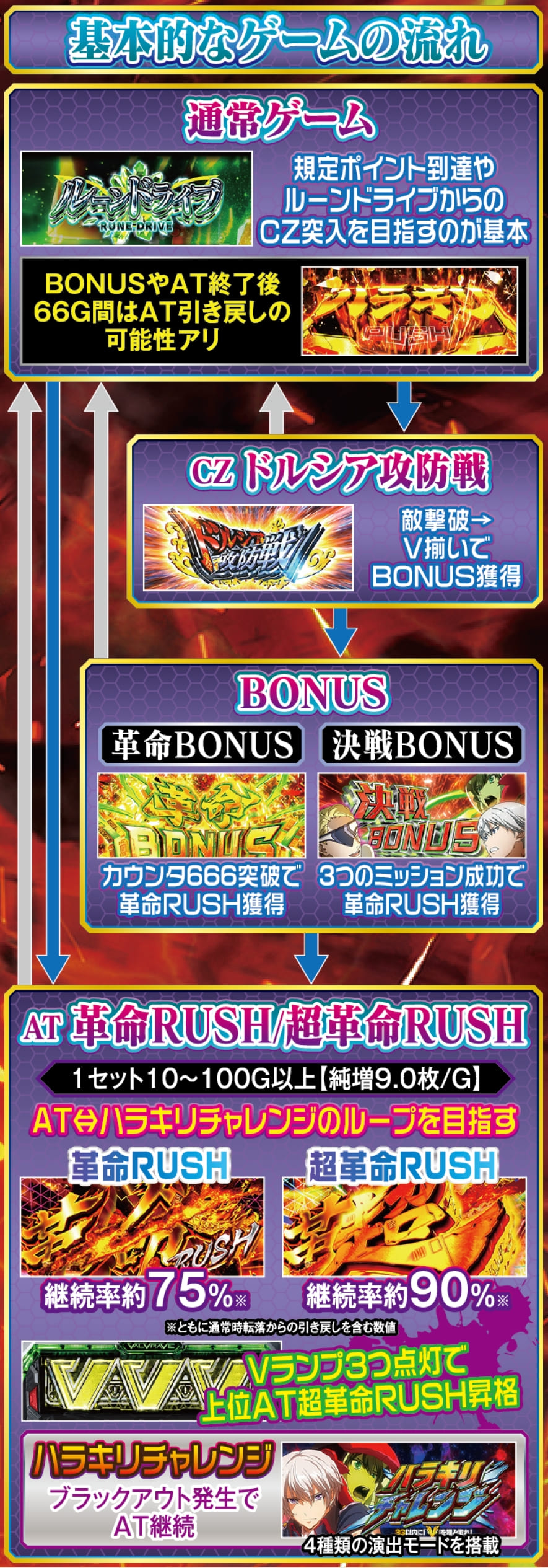 Lパチスロ 革命機ヴァルヴレイヴ2 解説動画／ゲームフロー ゲームフロー