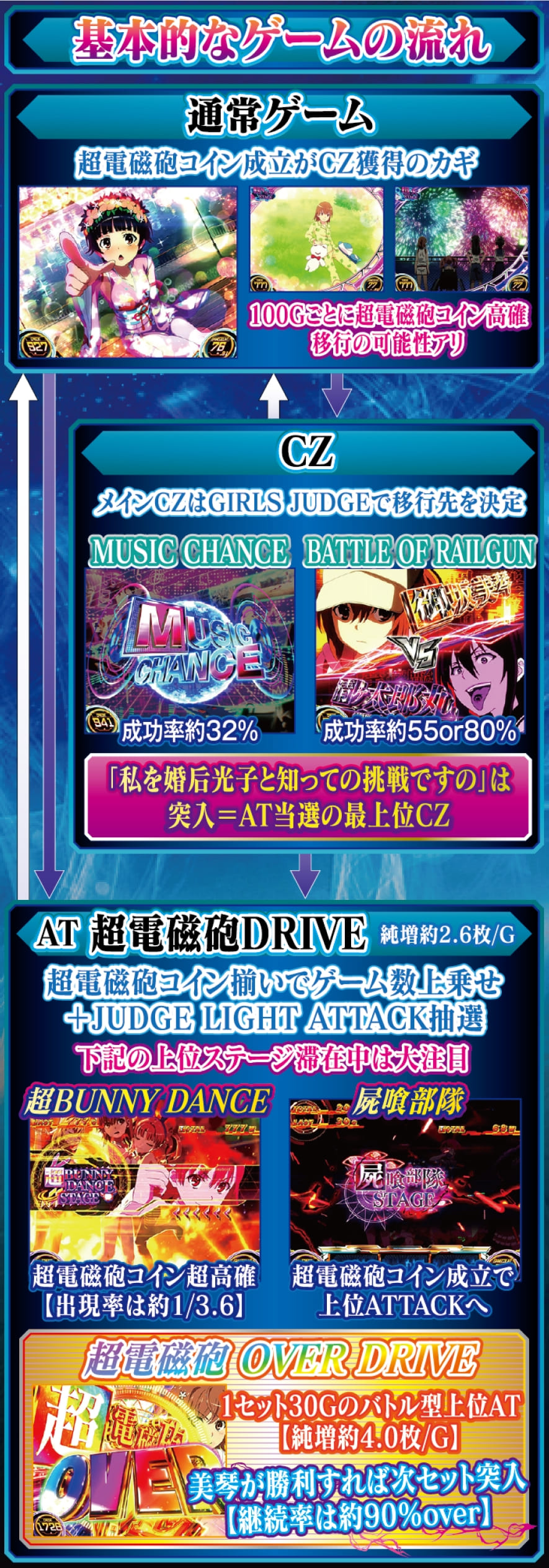 スマスロ とある科学の超電磁砲2 解説動画／ゲームフロー ゲームフロー