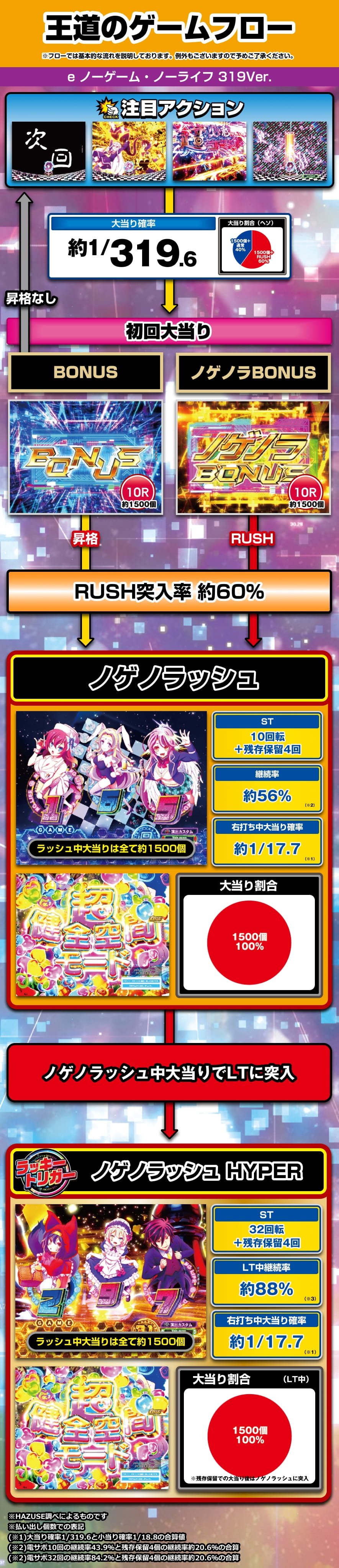 e ノーゲーム・ノーライフ 319Ver. 解説動画／ゲームフロー ゲームフロー