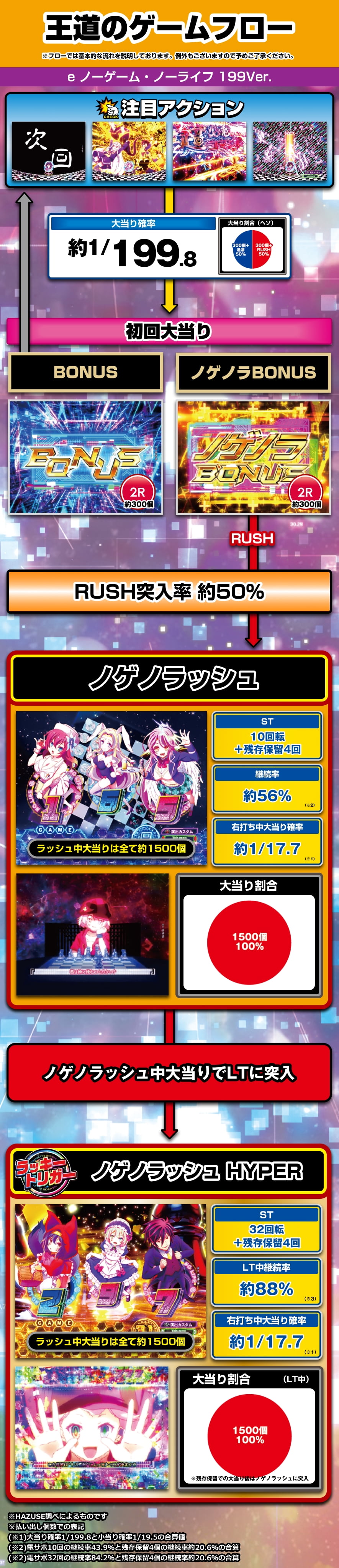 e ノーゲーム・ノーライフ 199Ver. 解説動画／ゲームフロー ゲームフロー