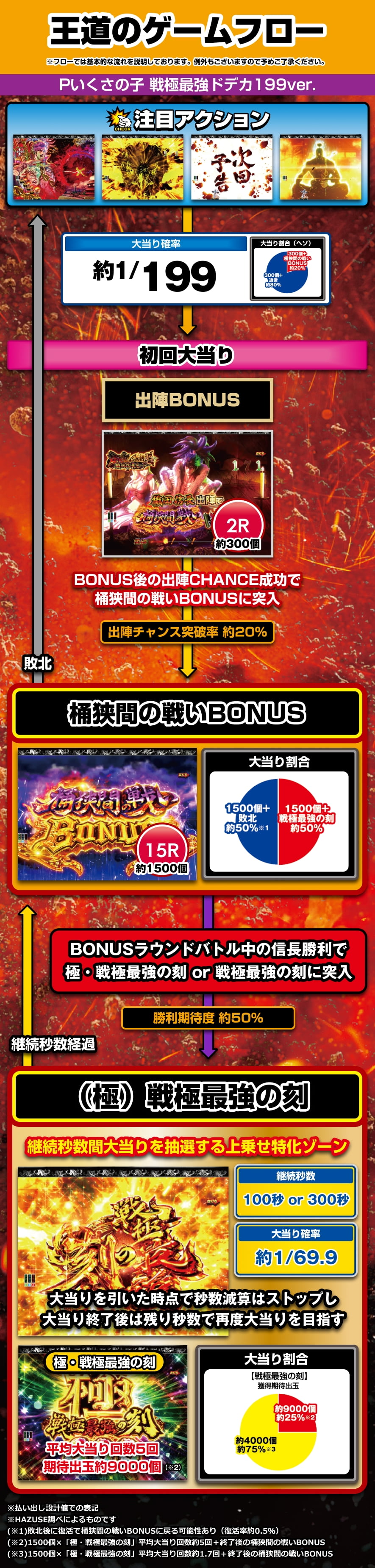 P いくさの子 戦極最強ドデカ199ver 解説動画／ゲームフロー ゲームフロー
