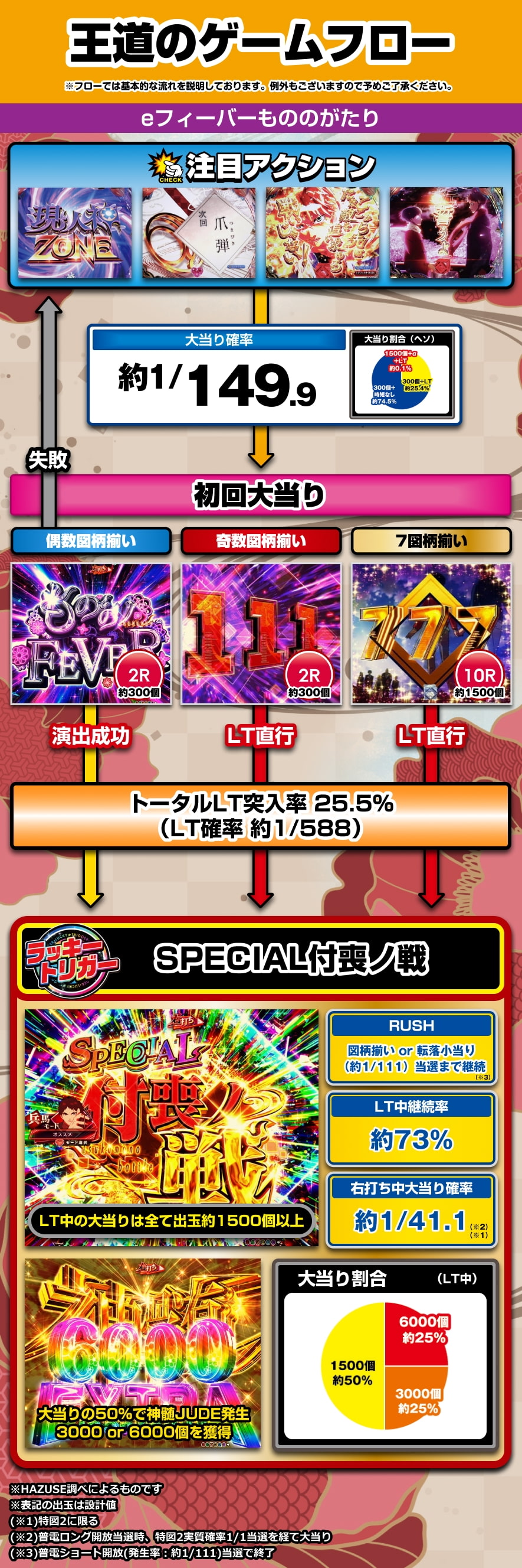 eフィーバーもののがたり 解説動画／ゲームフロー ゲームフロー