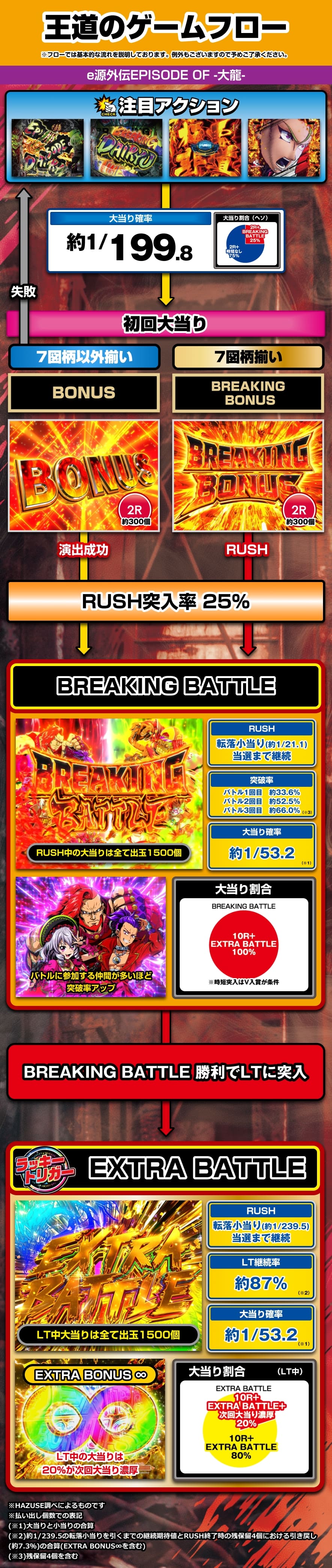 e源外伝EPISODE OF -大龍- 解説動画／ゲームフロー ゲームフロー