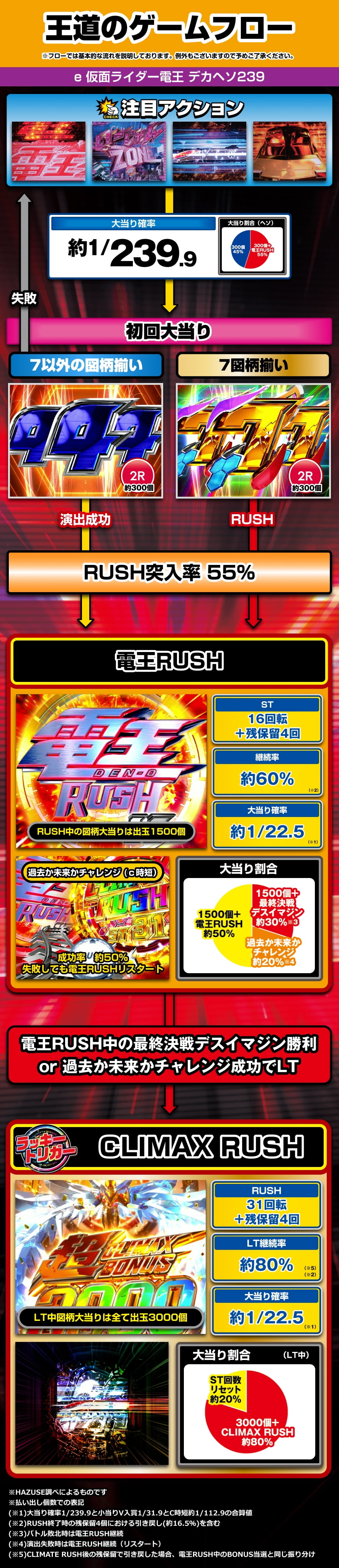 e 仮面ライダー電王 デカヘソ239 解説動画／ゲームフロー ゲームフロー