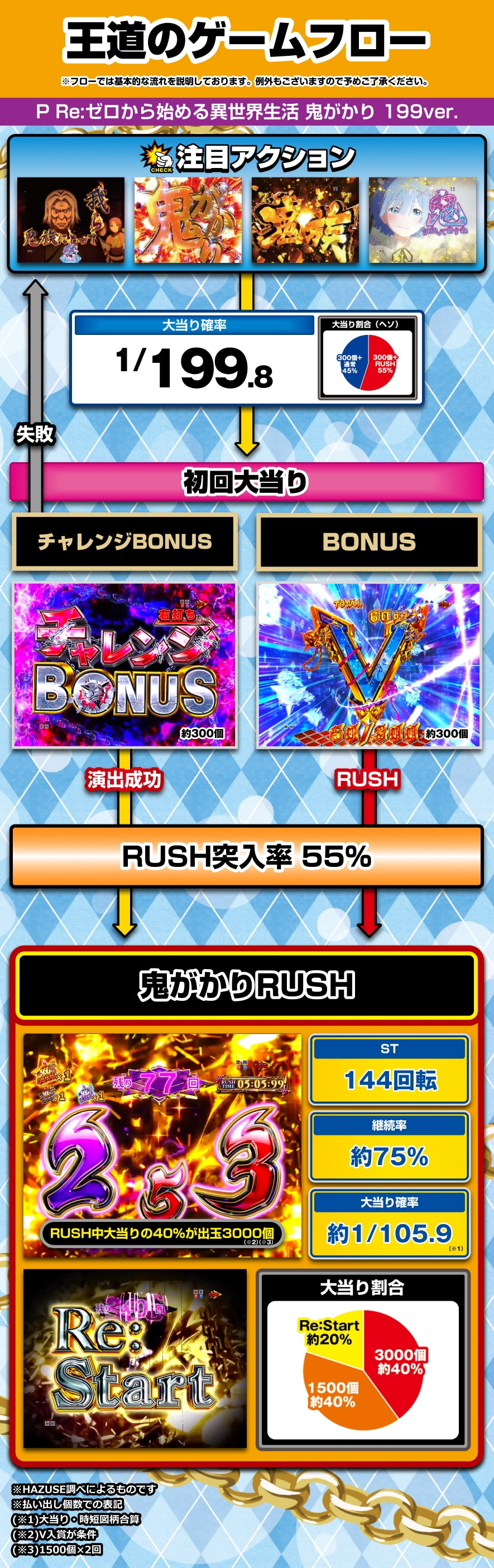 P Re:ゼロから始める異世界生活 鬼がかり 199ver. 解説動画／ゲームフロー ゲームフロー