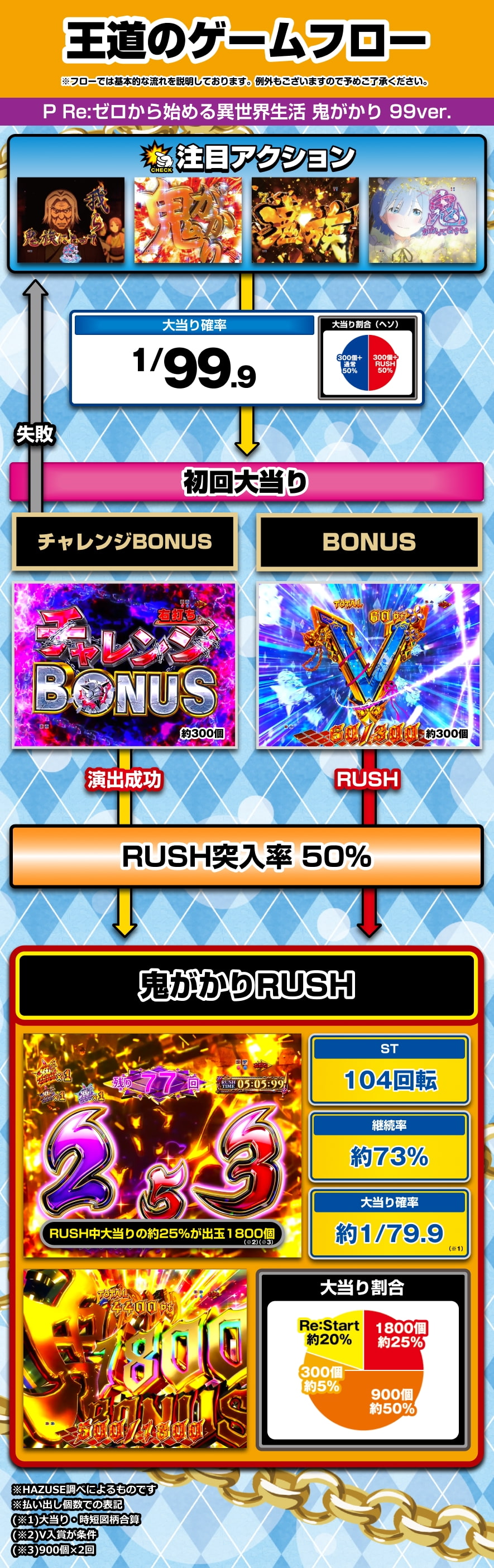 P Re:ゼロから始める異世界生活 鬼がかり 99ver. 解説動画／ゲームフロー ゲームフロー