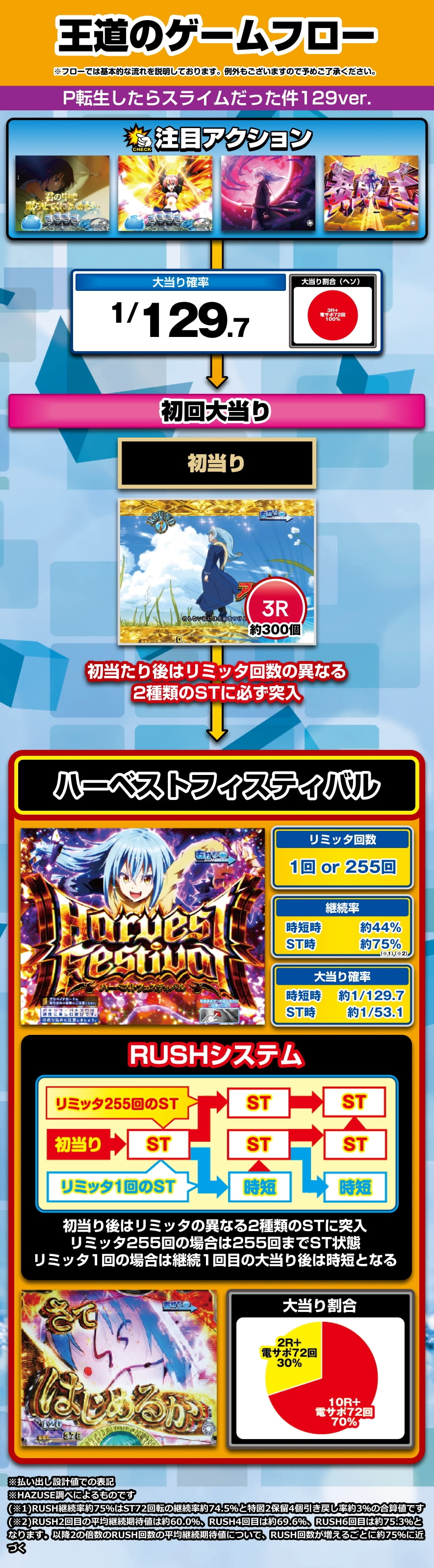 P転生したらスライムだった件 129ver. 解説動画／ゲームフロー ゲームフロー