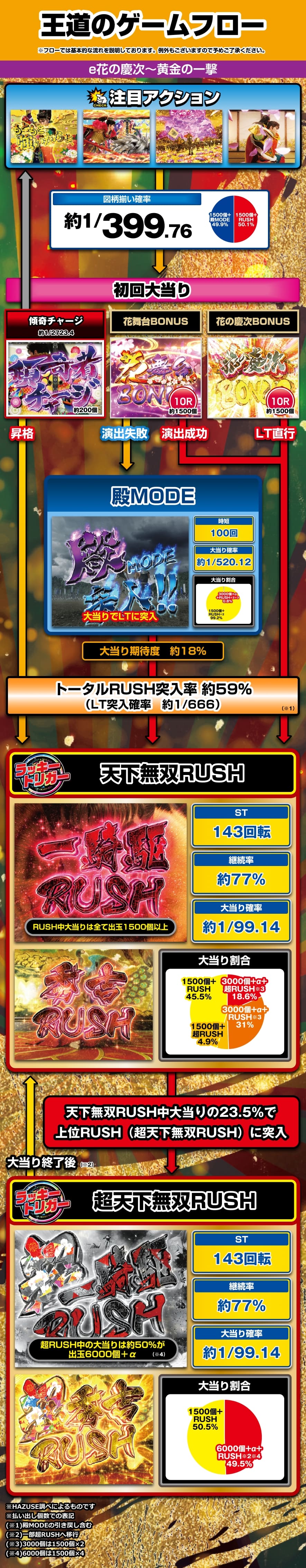 e花の慶次～黄金の一撃 解説動画／ゲームフロー ゲームフロー