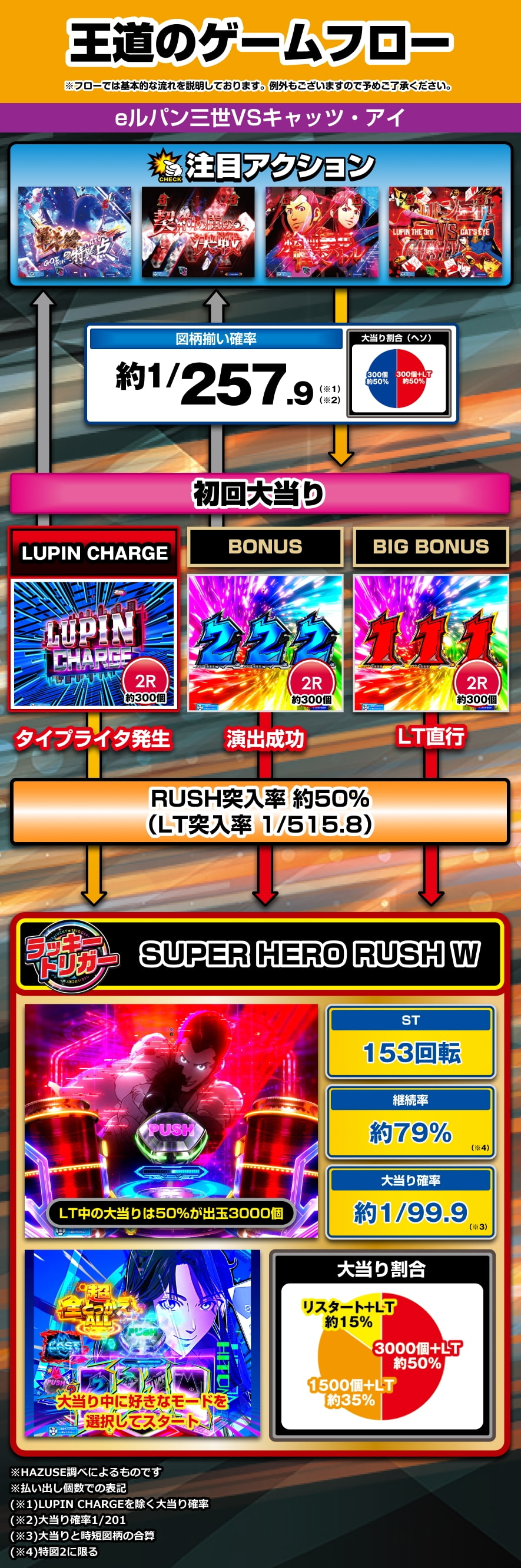 eルパン三世VSキャッツ・アイ 解説動画／ゲームフロー ゲームフロー