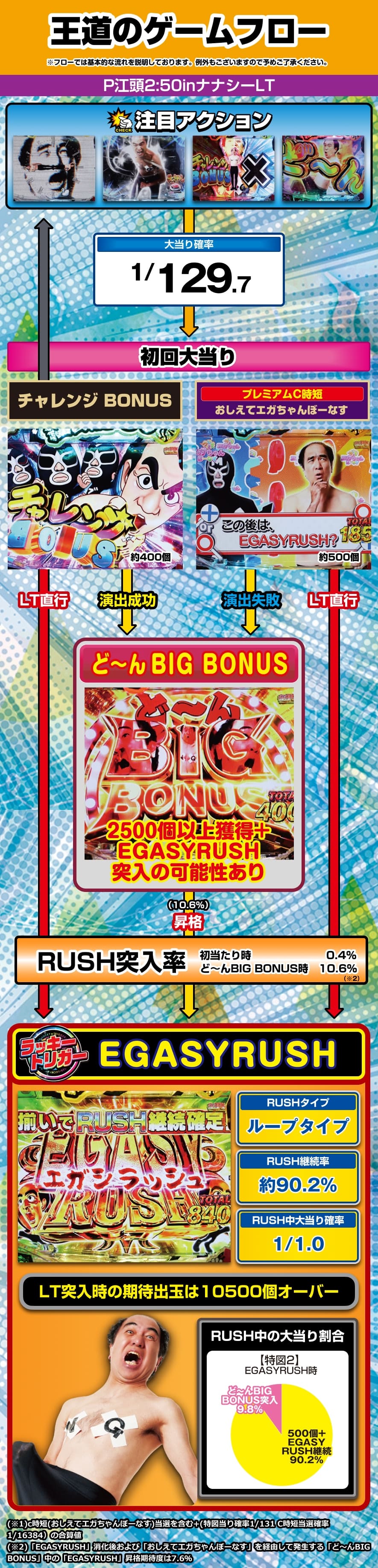 P江頭2:50inナナシーLT 解説動画/ゲームフロー ゲームフロー