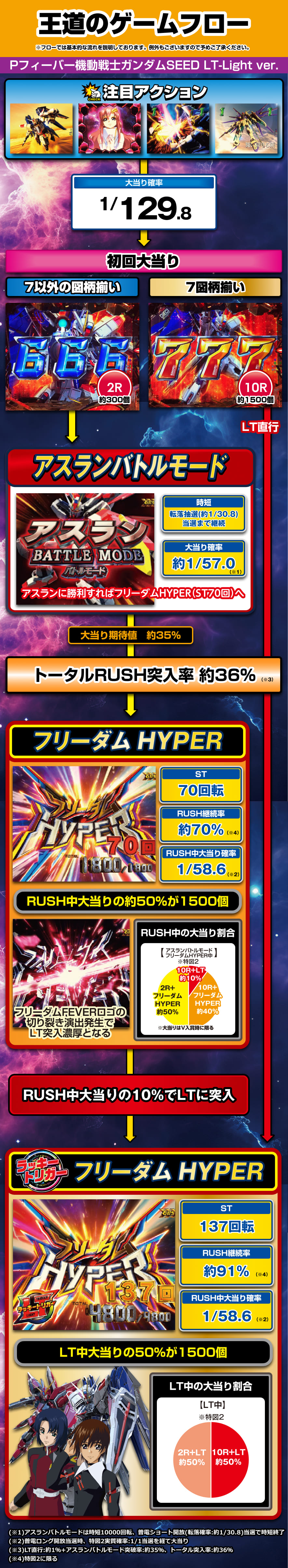 Pフィーバー機動戦士ガンダムSEED LT‐Light ver. 解説動画／ゲームフロー ゲームフロー