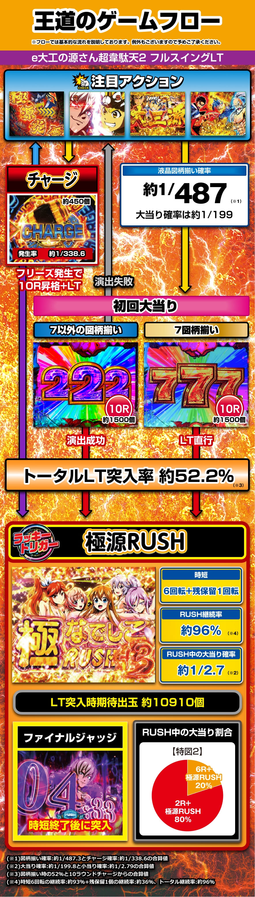 e大工の源さん超韋駄天2 フルスイングLT 解説動画／ゲームフロー ゲームフロー