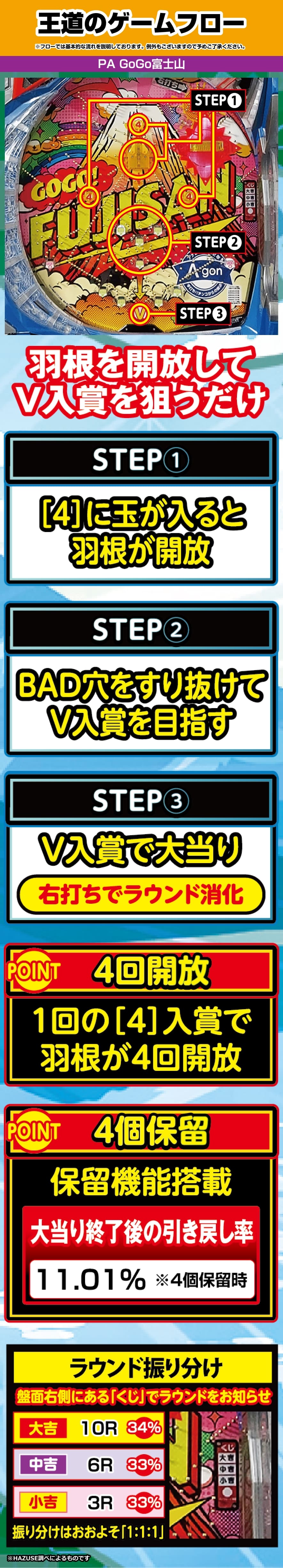 PA GoGo富士山 解説動画／ゲームフロー ゲームフロー