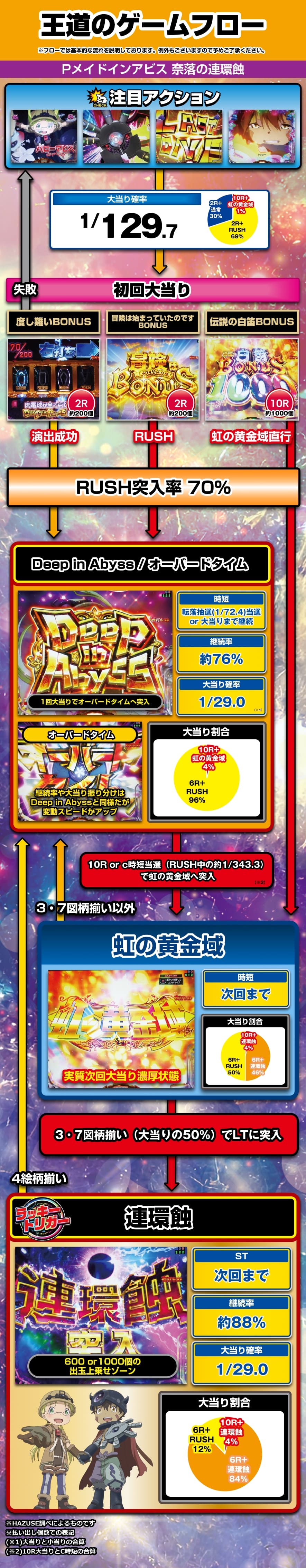 Pメイドインアビス 奈落の連環蝕 解説動画／ゲームフロー ゲームフロー