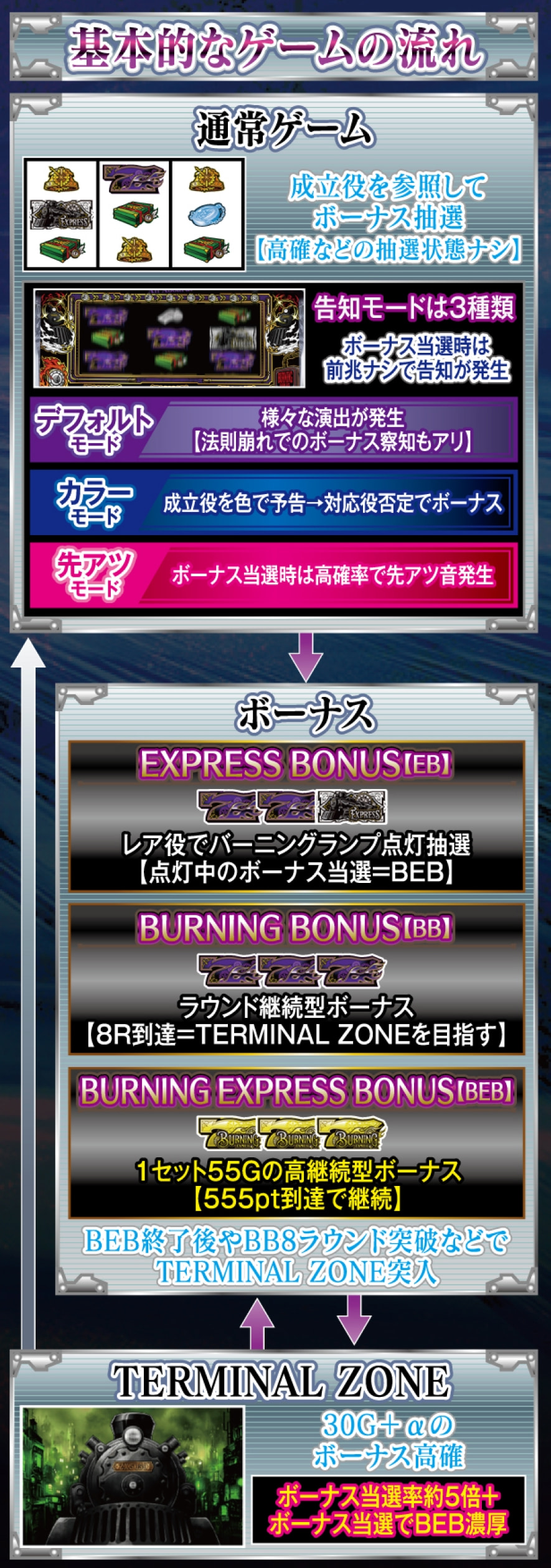 バーニングエクスプレス 解説動画／ゲームフロー ゲームフロー