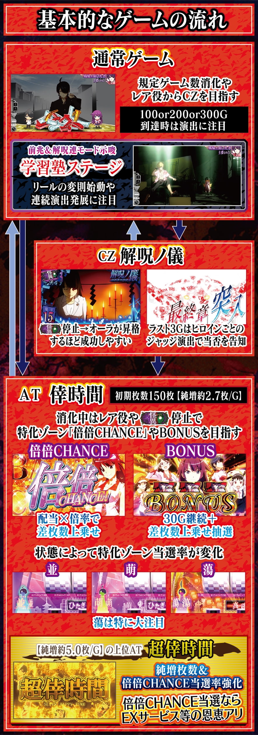 スマスロ 化物語 解説動画／ゲームフロー ゲームフロー