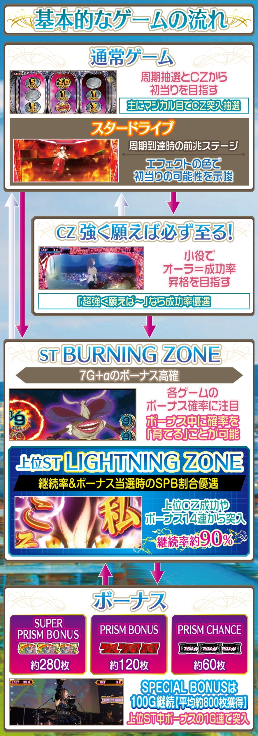 プリズムナナ 解説動画／ゲームフロー ゲームフロー