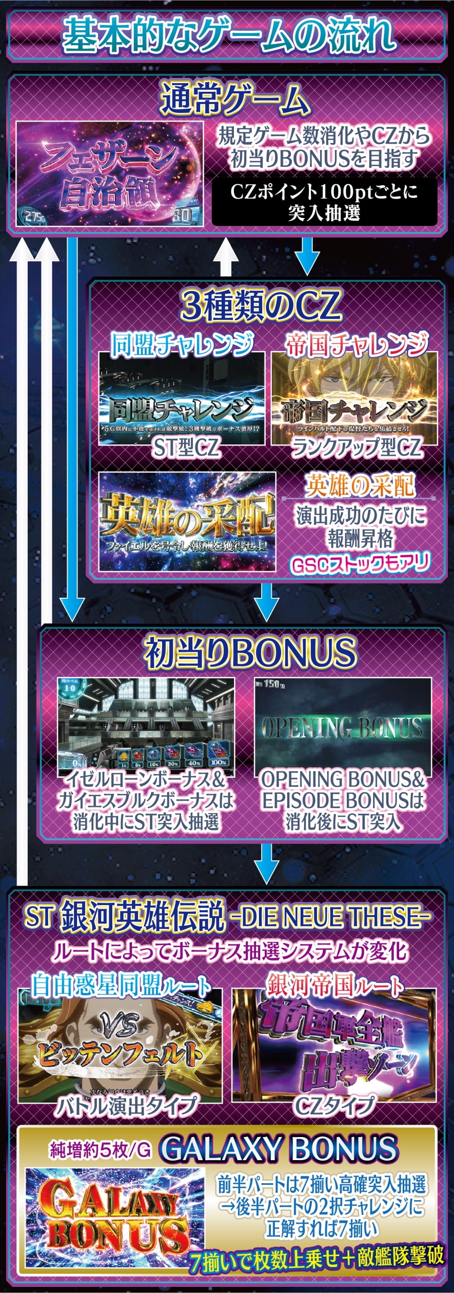 銀河英雄伝説 Die Neue These 解説動画／ゲームフロー ゲームフロー