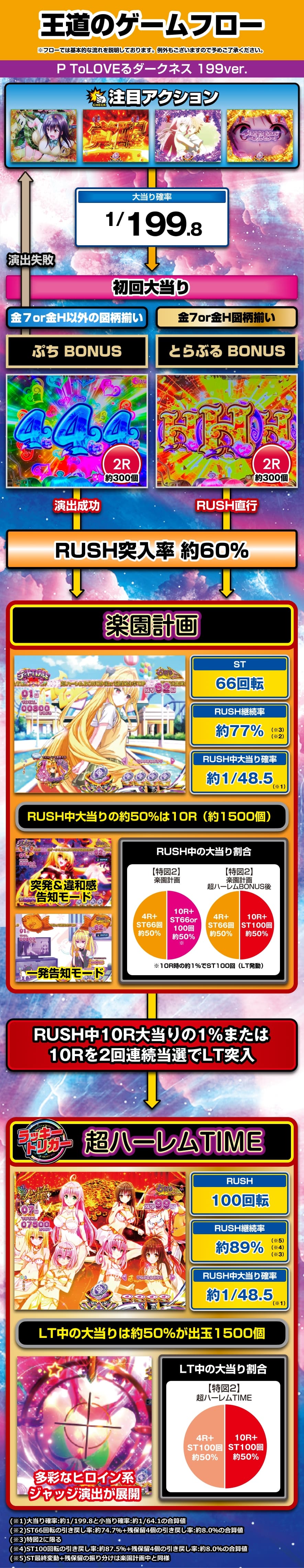 P ToLOVEるダークネス 199ver. 解説動画／ゲームフロー ゲームフロー