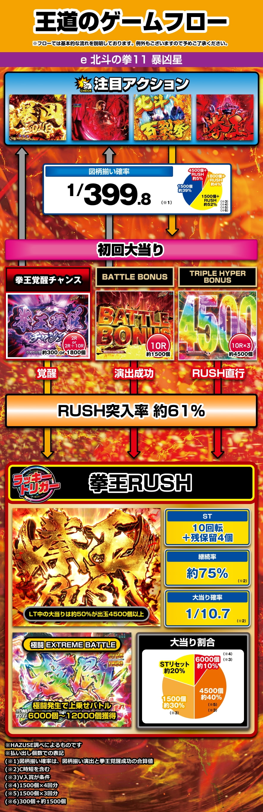 e 北斗の拳11 暴凶星 解説動画／ゲームフロー ゲームフロー