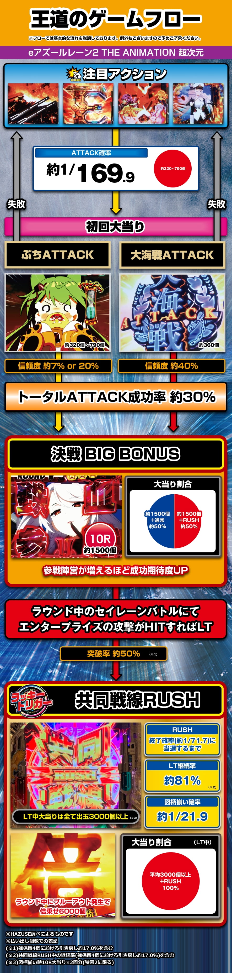 eアズールレーン2 THE ANIMATION 超次元 解説動画／ゲームフロー ゲームフロー