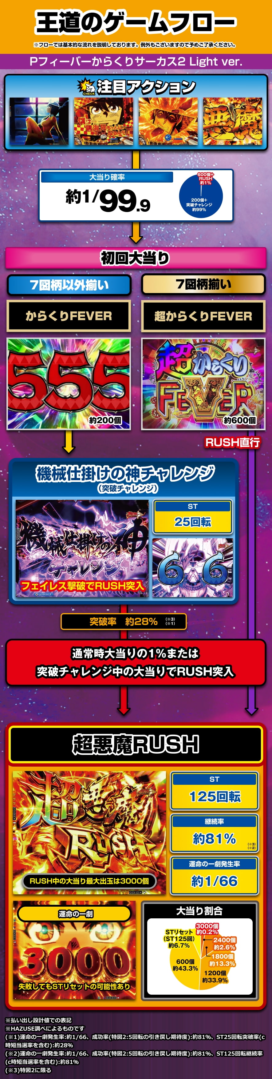 Pフィーバーからくりサーカス2 Light ver. 解説動画／ゲームフロー ゲームフロー