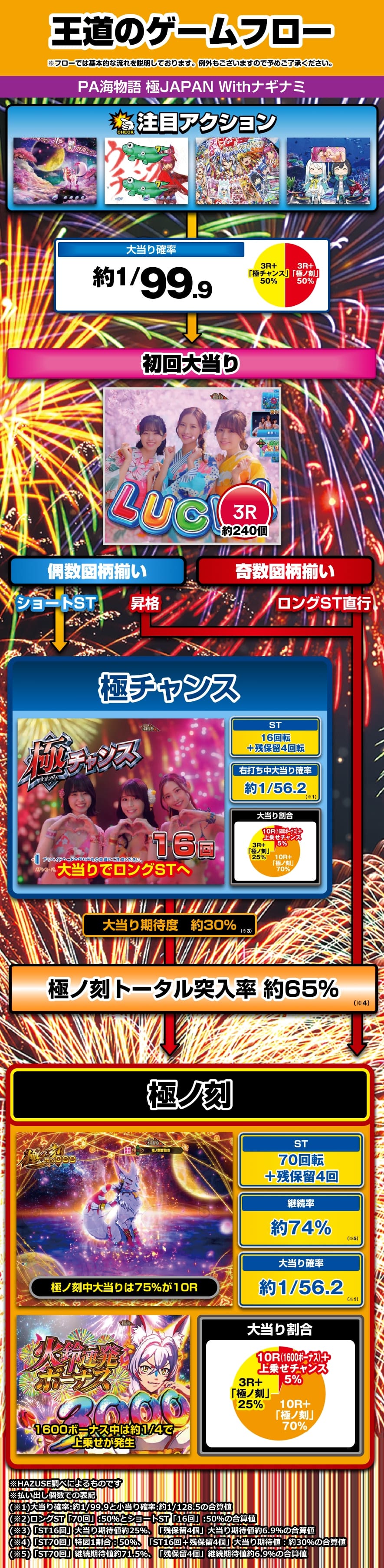 PA海物語極JAPAN Withナギナミ 解説動画／ゲームフロー ゲームフロー