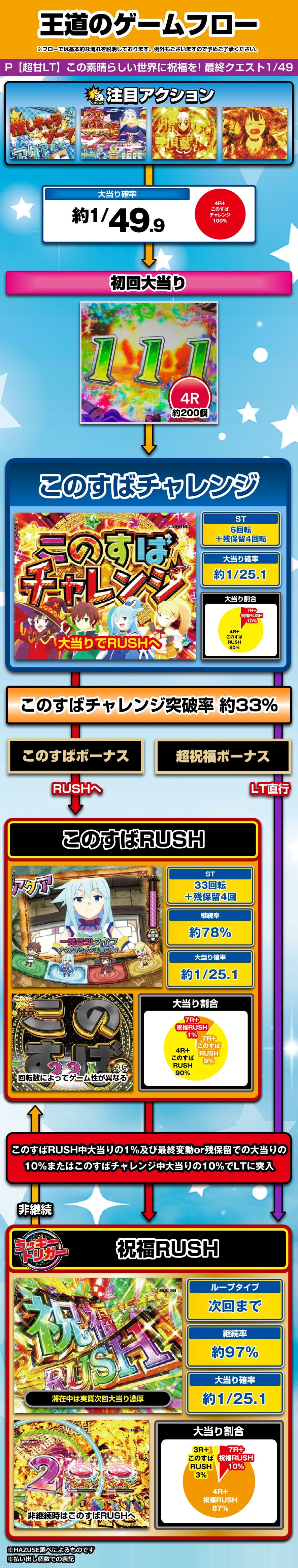 P【超甘LT】この素晴らしい世界に祝福を! 最終クエスト1/49 解説動画／ゲームフロー ゲームフロー