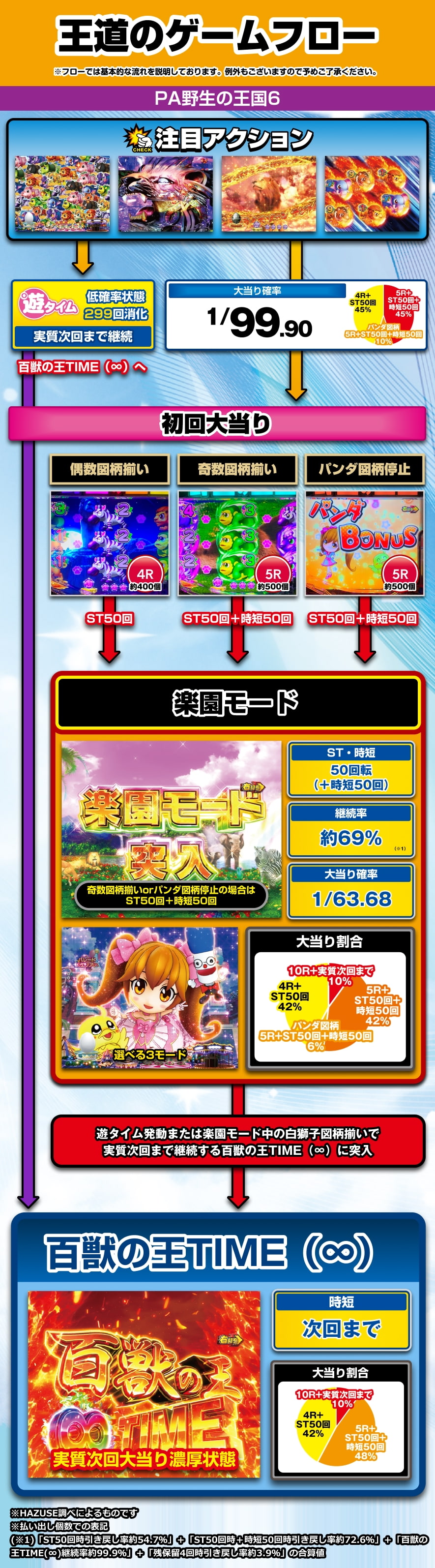 PA野生の王国6 解説動画／ゲームフロー ゲームフロー