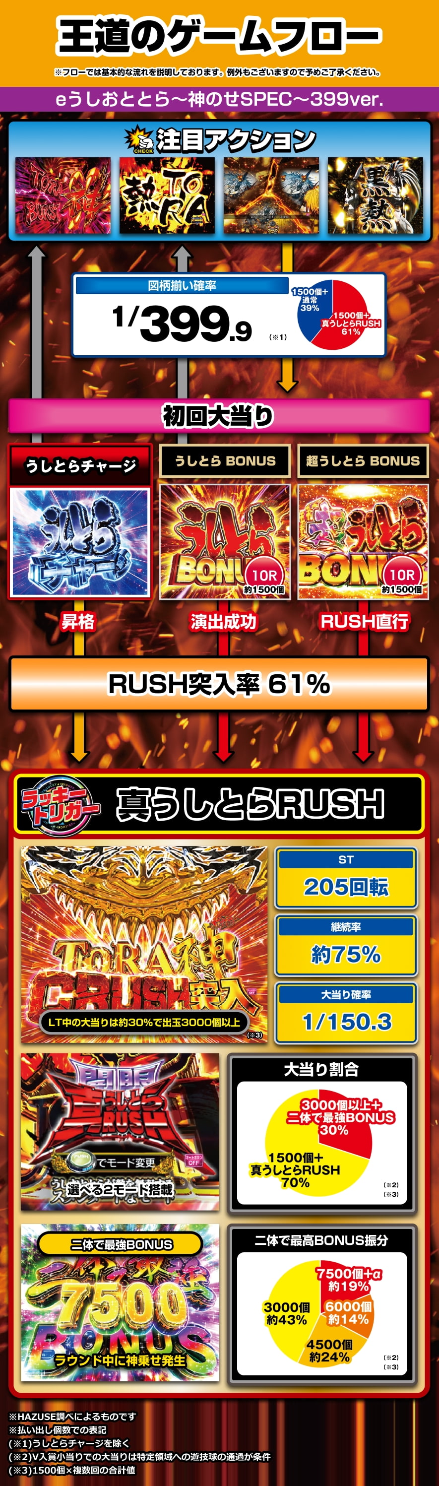 eうしおととら～神のせSPEC～399ver. 解説動画／ゲームフロー ゲームフロー