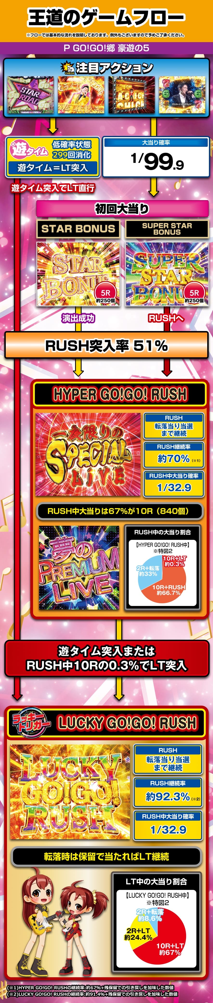 P GO!GO!郷 豪遊の5 解説動画／ゲームフロー ゲームフロー