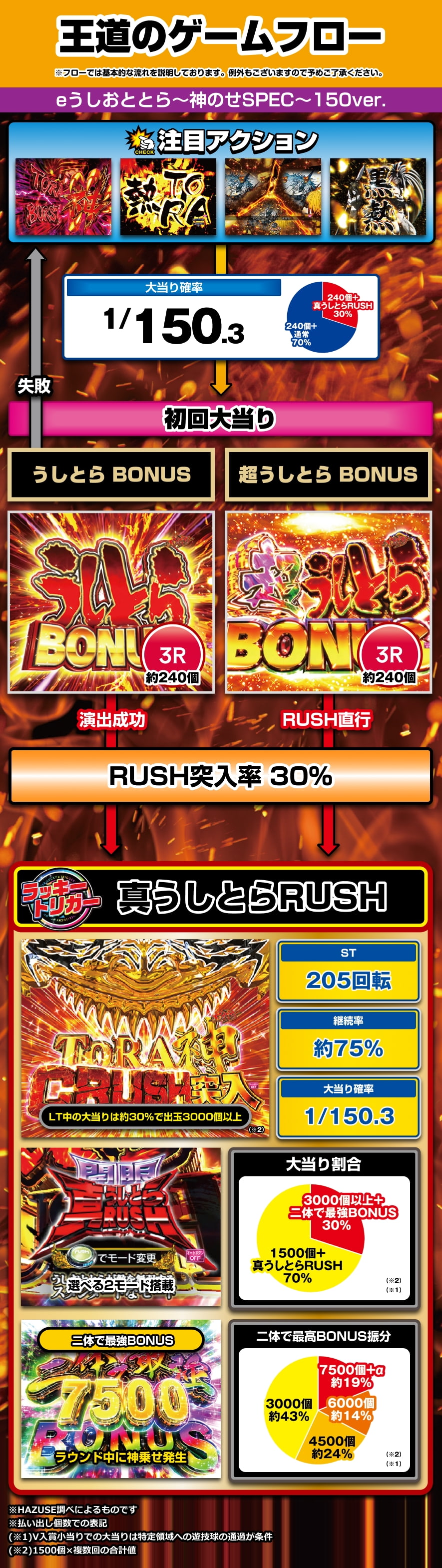 eうしおととら～神のせSPEC～150ver. 解説動画／ゲームフロー ゲームフロー