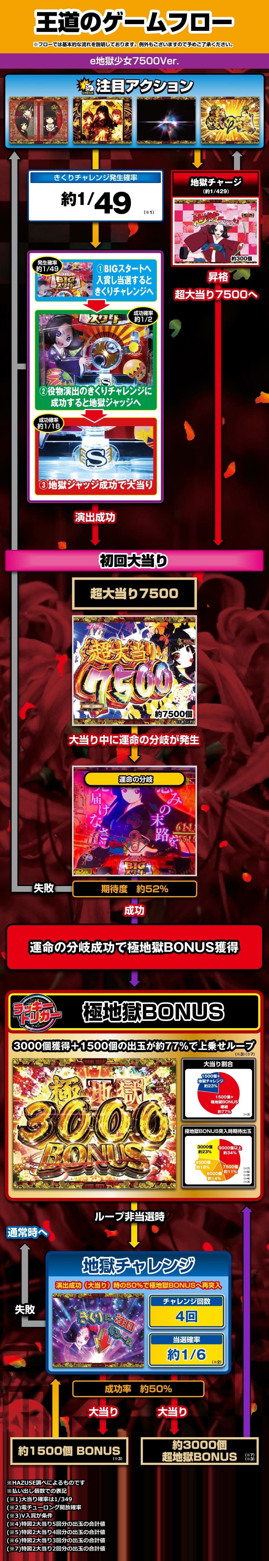 e地獄少女 7500Ver. 解説動画／ゲームフロー ゲームフロー