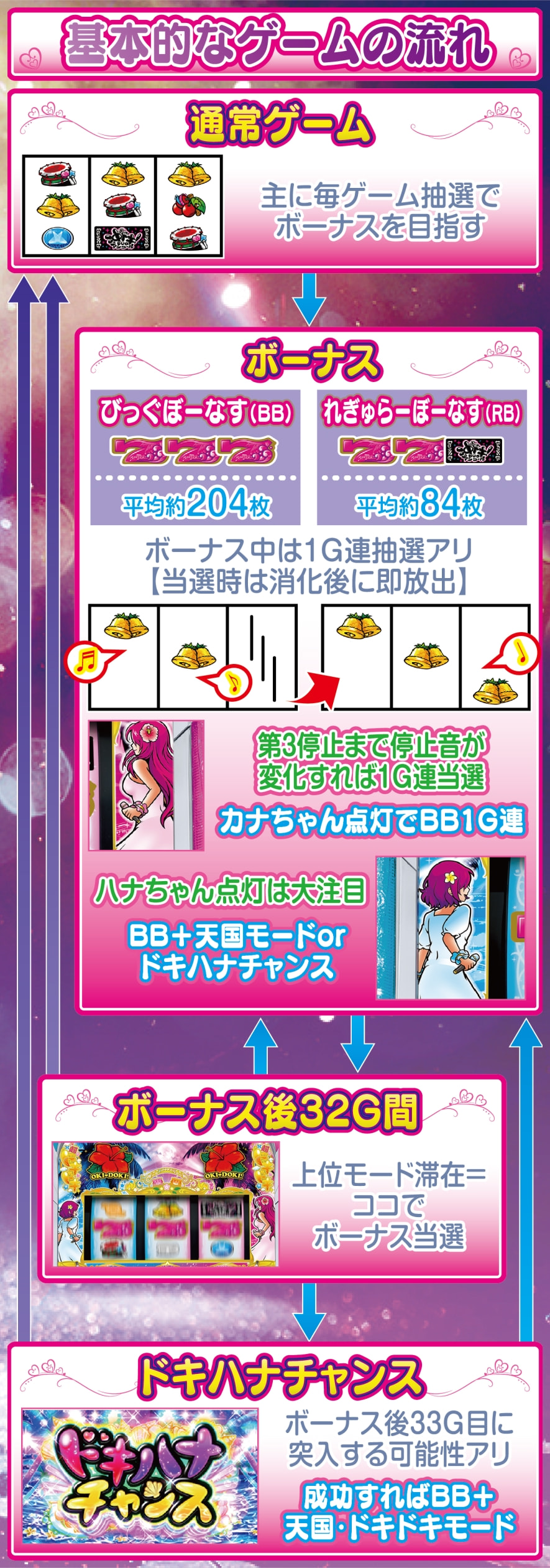 スマスロ 沖ドキ！DUO アンコール 解説動画／ゲームフロー ゲームフロー