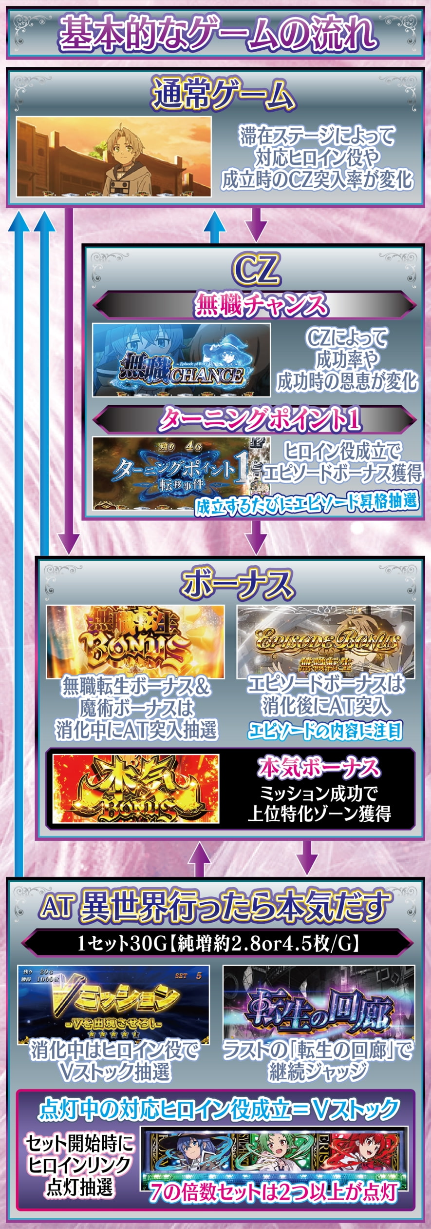 L 無職転生 ～異世界行ったら本気だす～ 解説動画／ゲームフロー ゲームフロー