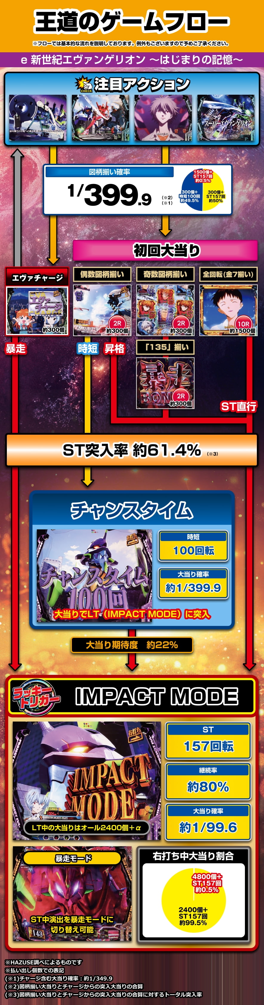 e 新世紀エヴァンゲリオン ～はじまりの記憶～ 解説動画／ゲームフロー ゲームフロー