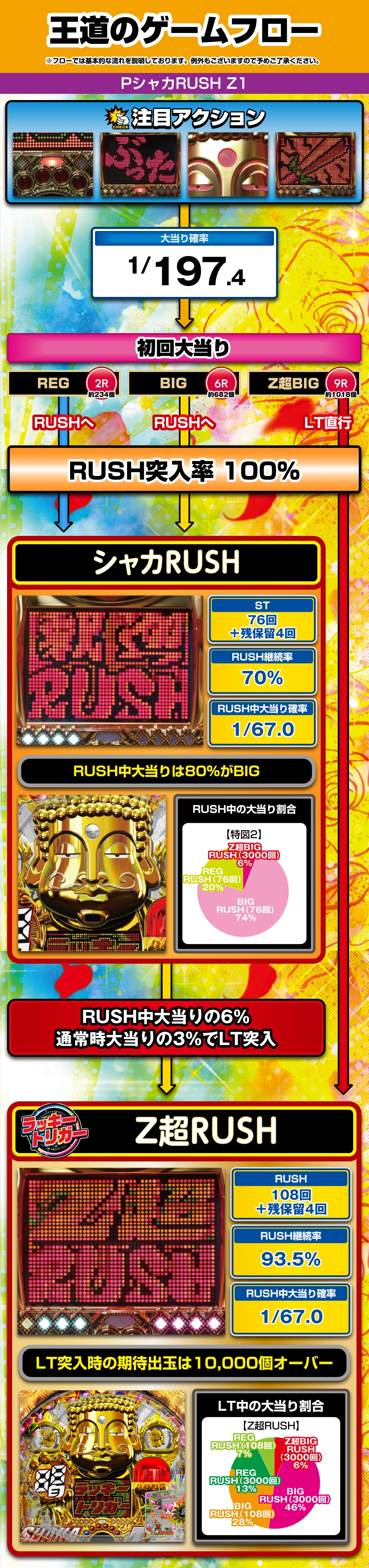 PシャカRUSH Z 解説動画／ゲームフロー ゲームフロー